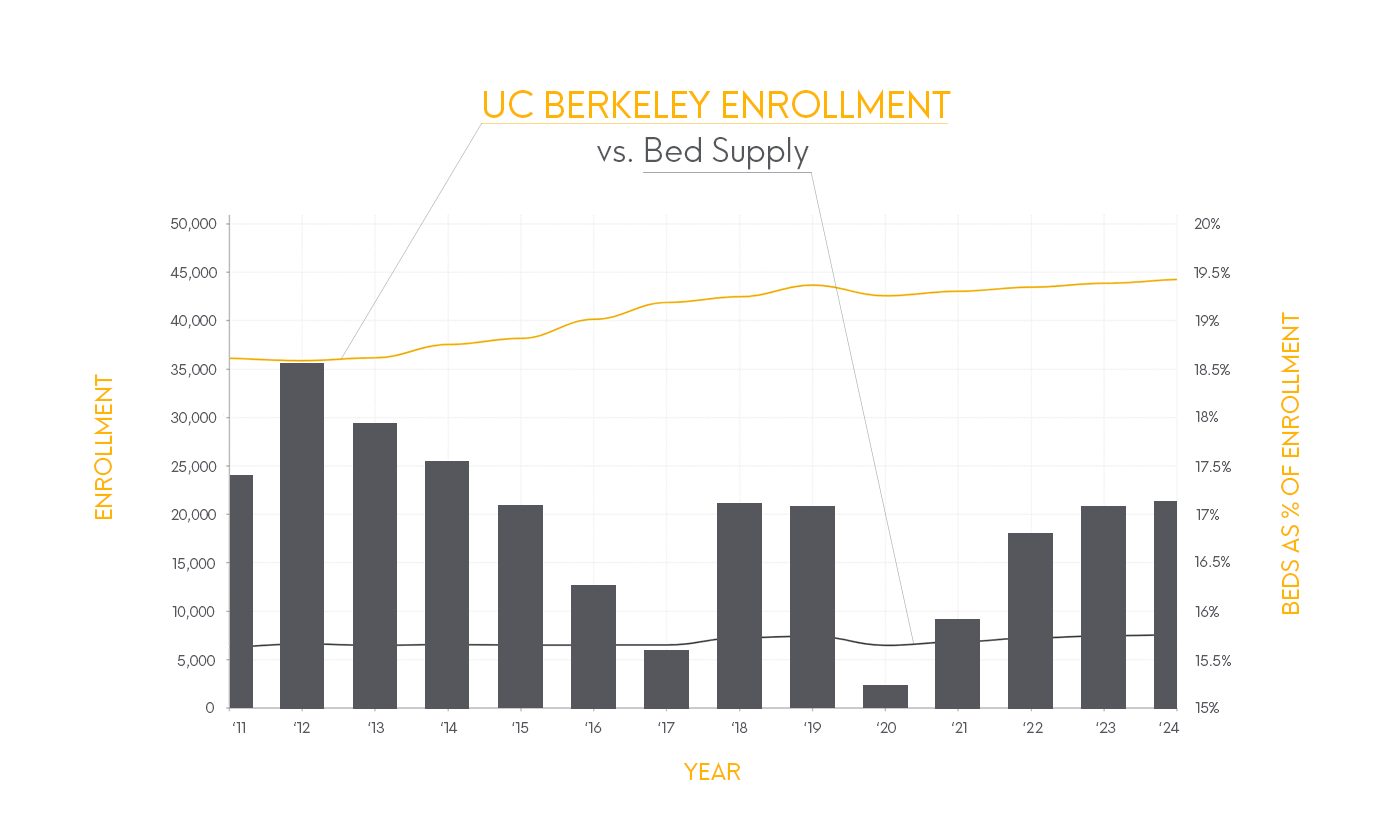 Enrollment-Growth-vs.-Bed-Supply