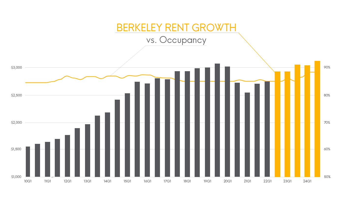Rent Growth vs. Occupancy Berkeley