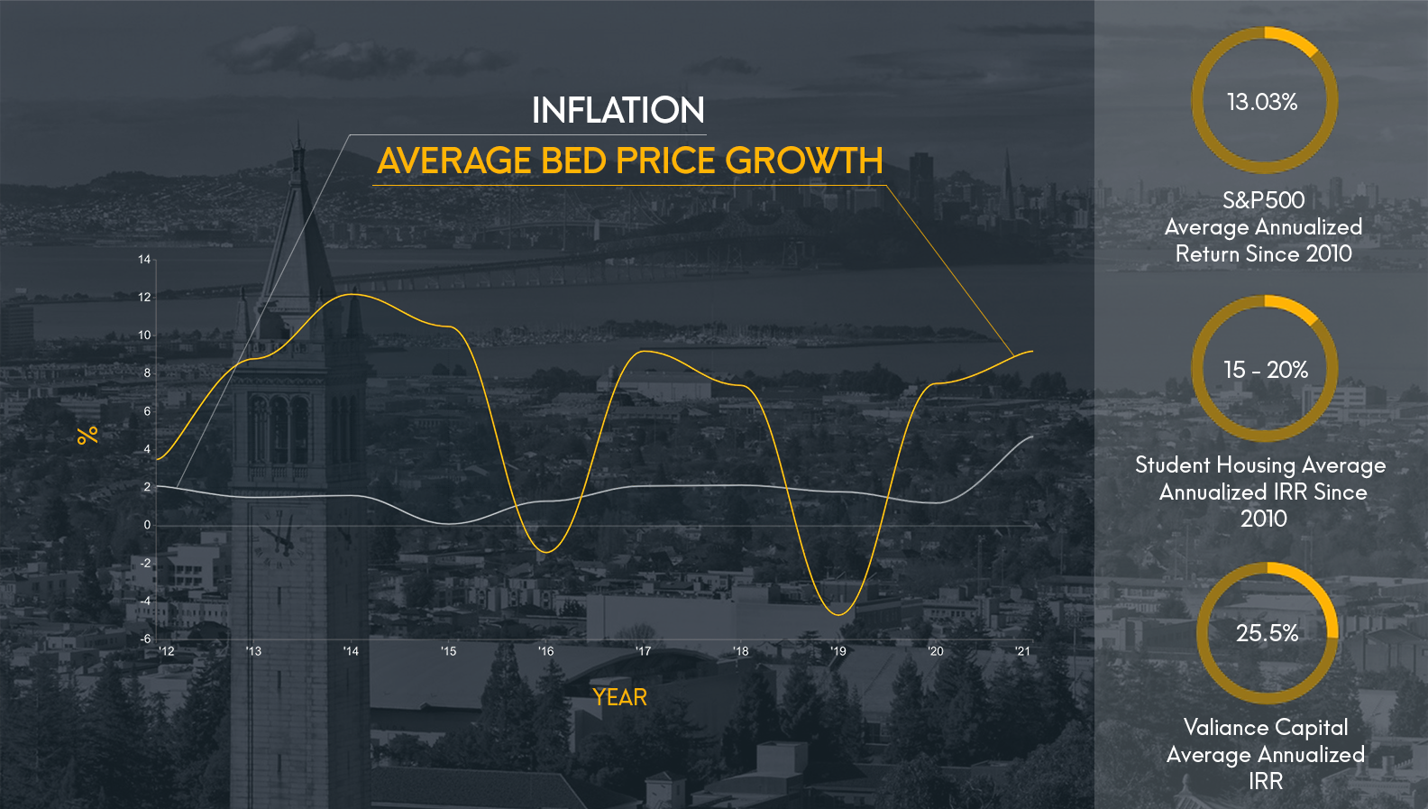 inflation vs. bed price
