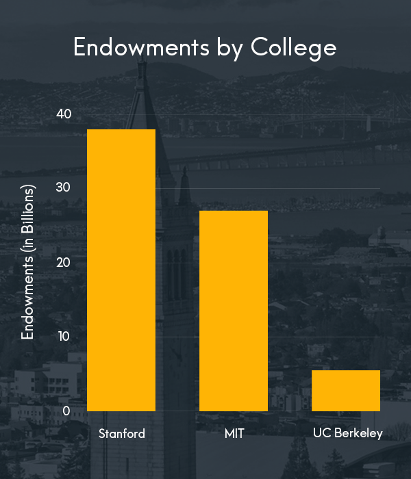 Endowments by College (in billions)