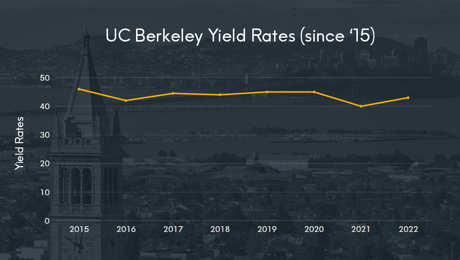 UC Berkeley yield rates